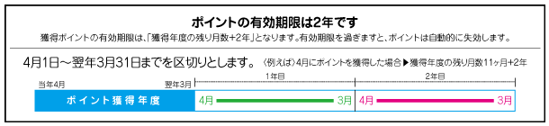 ポイントの有効期限は2年です